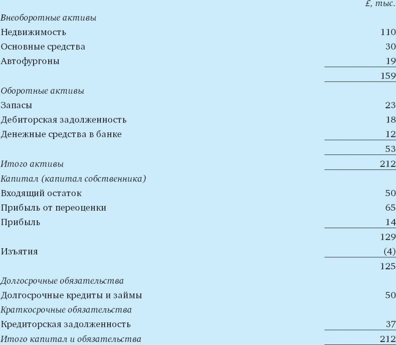 Финансовый менеджмент и управленческий учет для руководителей и бизнесменов