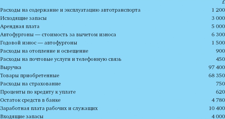 Финансовый менеджмент и управленческий учет для руководителей и бизнесменов