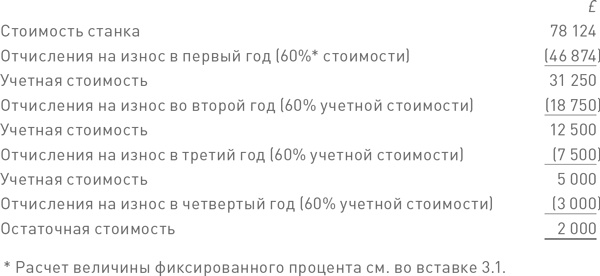 Финансовый менеджмент и управленческий учет для руководителей и бизнесменов