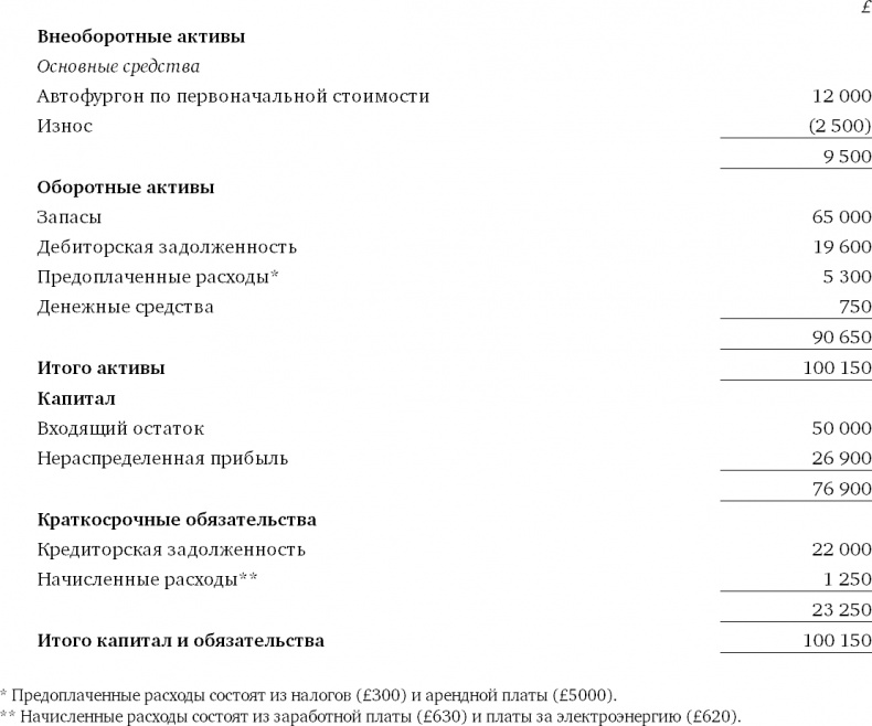 Финансовый менеджмент и управленческий учет для руководителей и бизнесменов