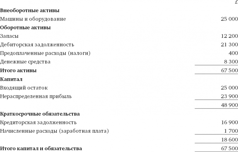 Финансовый менеджмент и управленческий учет для руководителей и бизнесменов