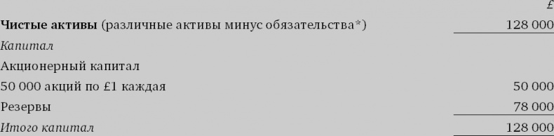 Финансовый менеджмент и управленческий учет для руководителей и бизнесменов