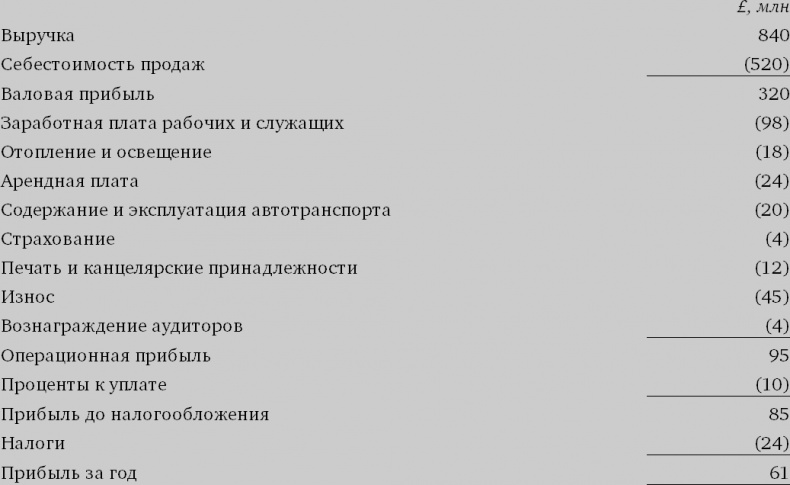 Финансовый менеджмент и управленческий учет для руководителей и бизнесменов