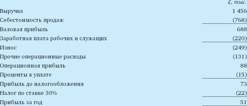 Финансовый менеджмент и управленческий учет для руководителей и бизнесменов