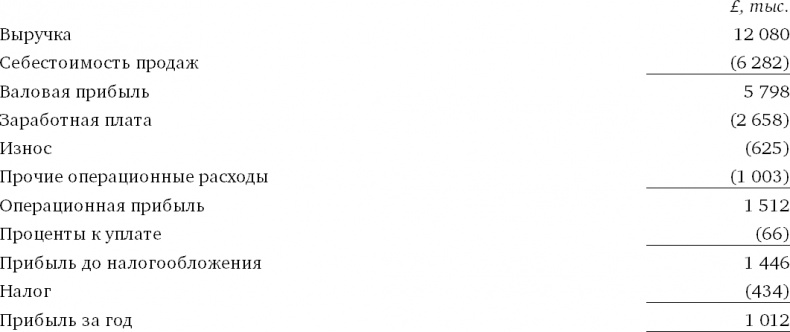 Финансовый менеджмент и управленческий учет для руководителей и бизнесменов