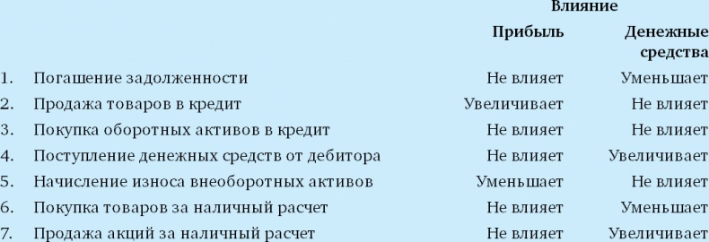 Финансовый менеджмент и управленческий учет для руководителей и бизнесменов