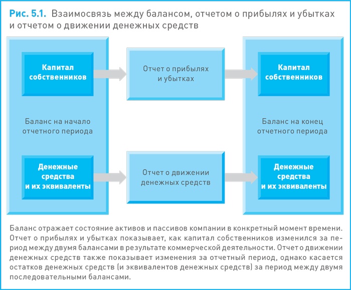 Финансовый менеджмент и управленческий учет для руководителей и бизнесменов