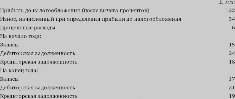 Финансовый менеджмент и управленческий учет для руководителей и бизнесменов