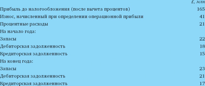 Финансовый менеджмент и управленческий учет для руководителей и бизнесменов