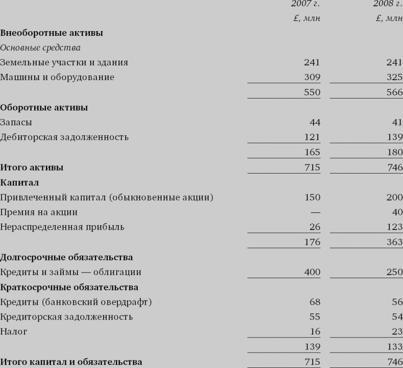 Финансовый менеджмент и управленческий учет для руководителей и бизнесменов