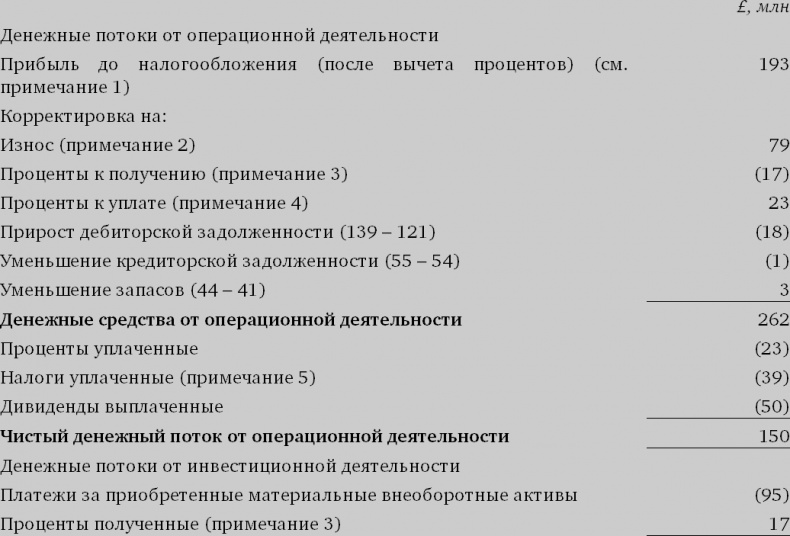 Финансовый менеджмент и управленческий учет для руководителей и бизнесменов