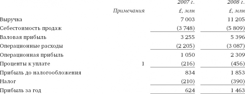 Финансовый менеджмент и управленческий учет для руководителей и бизнесменов