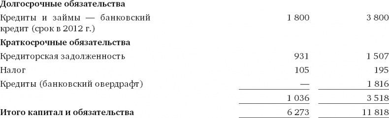 Финансовый менеджмент и управленческий учет для руководителей и бизнесменов