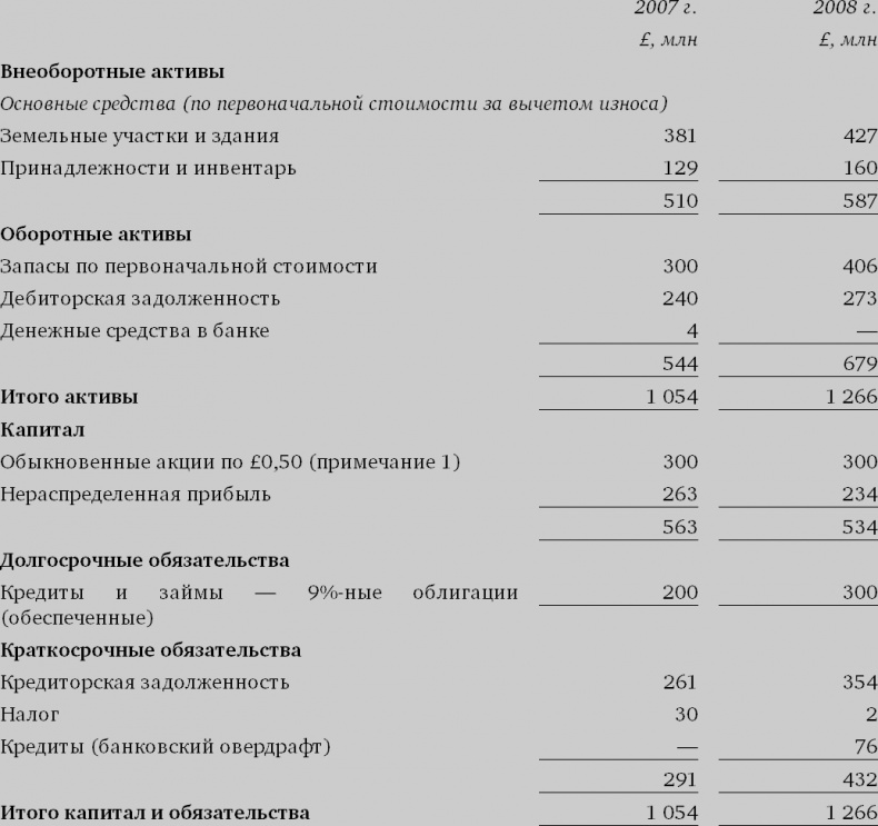 Финансовый менеджмент и управленческий учет для руководителей и бизнесменов