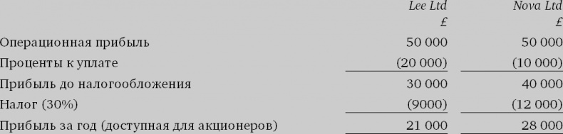 Финансовый менеджмент и управленческий учет для руководителей и бизнесменов