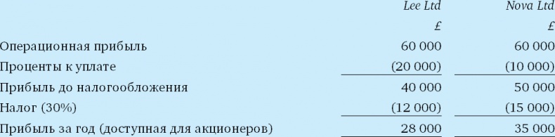 Финансовый менеджмент и управленческий учет для руководителей и бизнесменов