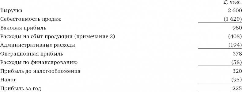 Финансовый менеджмент и управленческий учет для руководителей и бизнесменов