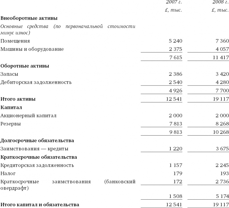 Финансовый менеджмент и управленческий учет для руководителей и бизнесменов