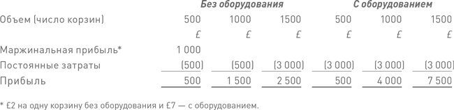 Финансовый менеджмент и управленческий учет для руководителей и бизнесменов