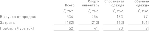 Финансовый менеджмент и управленческий учет для руководителей и бизнесменов