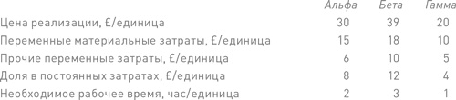 Финансовый менеджмент и управленческий учет для руководителей и бизнесменов