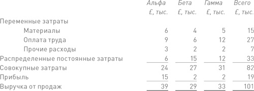 Финансовый менеджмент и управленческий учет для руководителей и бизнесменов