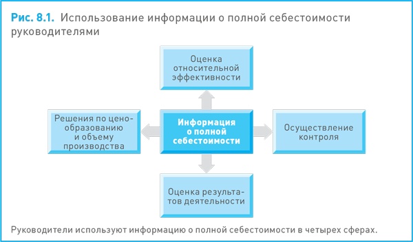 Финансовый менеджмент и управленческий учет для руководителей и бизнесменов