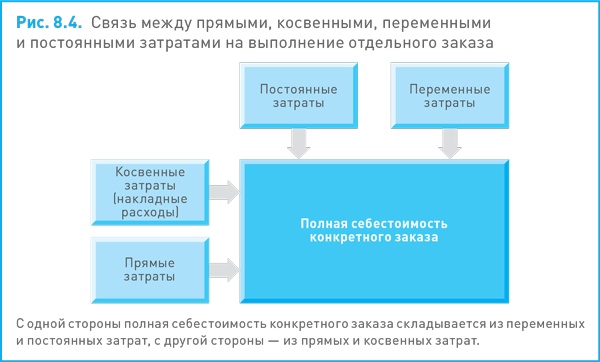 Финансовый менеджмент и управленческий учет для руководителей и бизнесменов