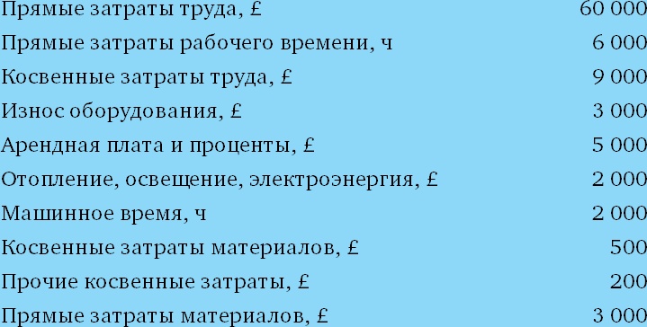 Финансовый менеджмент и управленческий учет для руководителей и бизнесменов