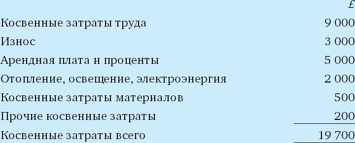 Финансовый менеджмент и управленческий учет для руководителей и бизнесменов