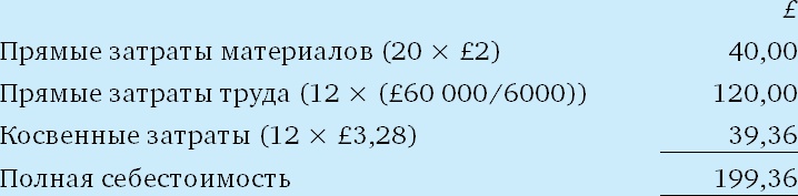 Финансовый менеджмент и управленческий учет для руководителей и бизнесменов