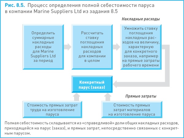 Финансовый менеджмент и управленческий учет для руководителей и бизнесменов