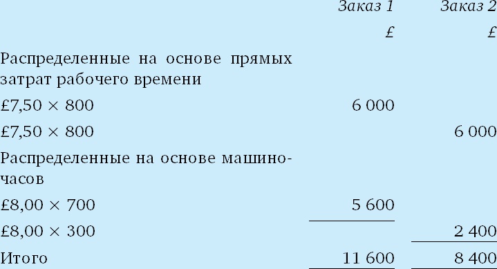 Финансовый менеджмент и управленческий учет для руководителей и бизнесменов