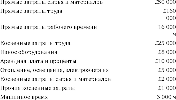 Финансовый менеджмент и управленческий учет для руководителей и бизнесменов