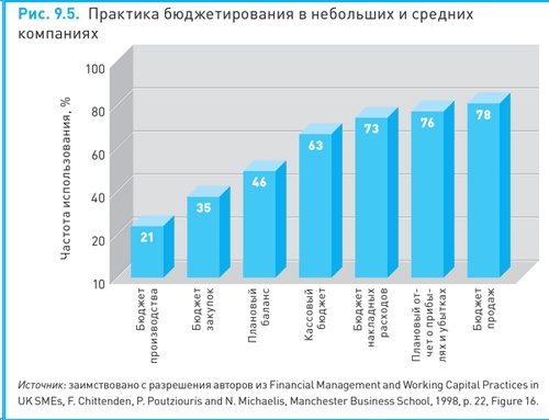 Финансовый менеджмент и управленческий учет для руководителей и бизнесменов