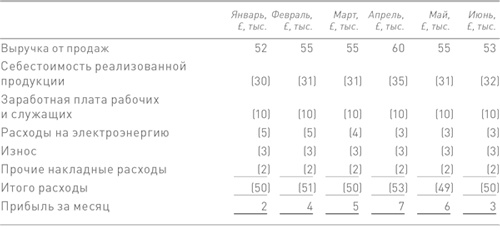 Финансовый менеджмент и управленческий учет для руководителей и бизнесменов