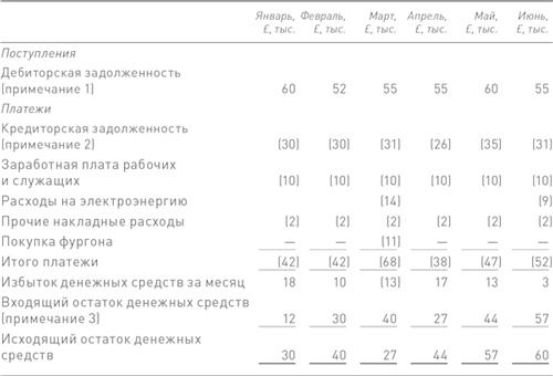 Финансовый менеджмент и управленческий учет для руководителей и бизнесменов