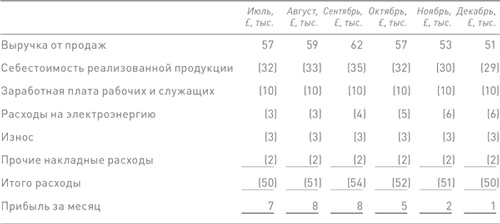 Финансовый менеджмент и управленческий учет для руководителей и бизнесменов