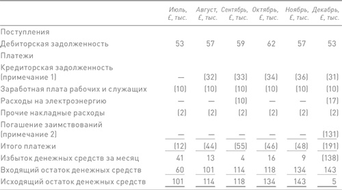 Финансовый менеджмент и управленческий учет для руководителей и бизнесменов