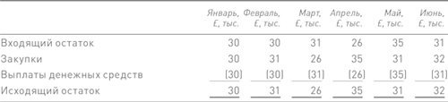 Финансовый менеджмент и управленческий учет для руководителей и бизнесменов