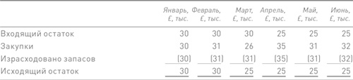 Финансовый менеджмент и управленческий учет для руководителей и бизнесменов