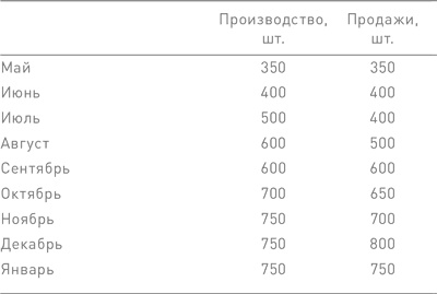 Финансовый менеджмент и управленческий учет для руководителей и бизнесменов