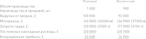 Финансовый менеджмент и управленческий учет для руководителей и бизнесменов