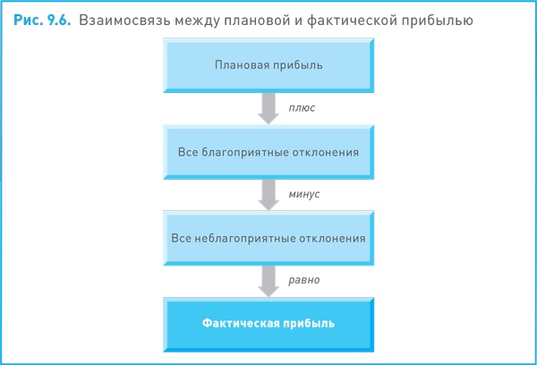 Финансовый менеджмент и управленческий учет для руководителей и бизнесменов