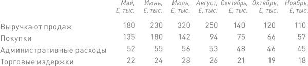 Финансовый менеджмент и управленческий учет для руководителей и бизнесменов