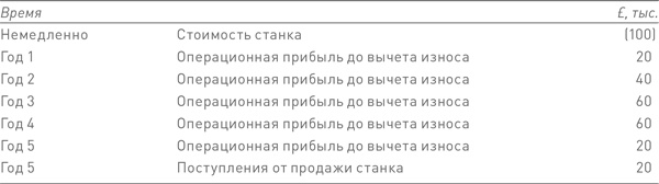 Финансовый менеджмент и управленческий учет для руководителей и бизнесменов