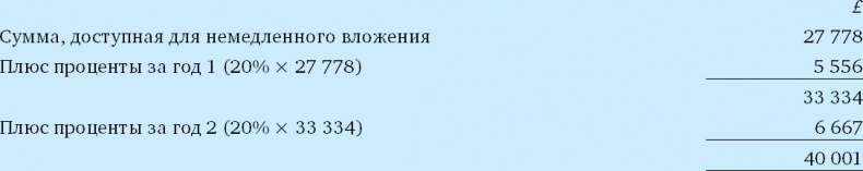 Финансовый менеджмент и управленческий учет для руководителей и бизнесменов