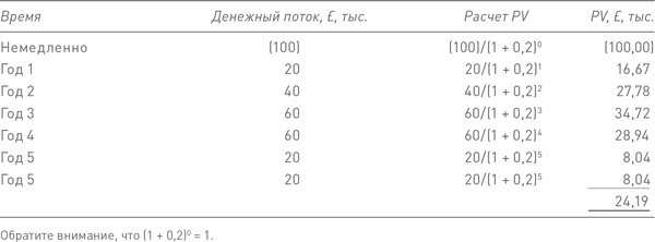 Финансовый менеджмент и управленческий учет для руководителей и бизнесменов