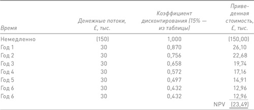 Финансовый менеджмент и управленческий учет для руководителей и бизнесменов