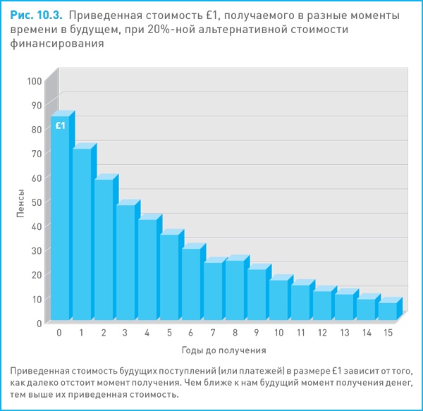 Финансовый менеджмент и управленческий учет для руководителей и бизнесменов